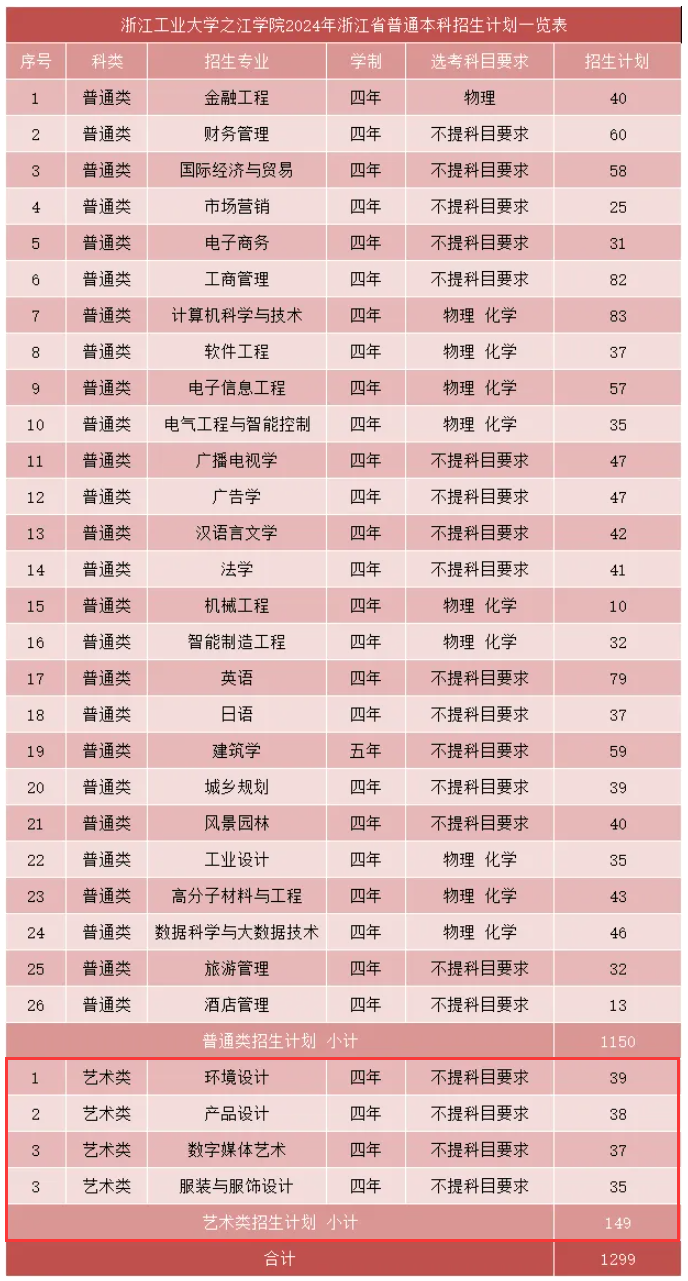 2024浙江工业大学之江半岛在线注册艺术类招生计划-各专业招生人数是多少