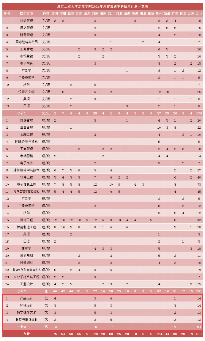 2024浙江工业大学之江半岛在线注册艺术类招生计划-各专业招生人数是多少