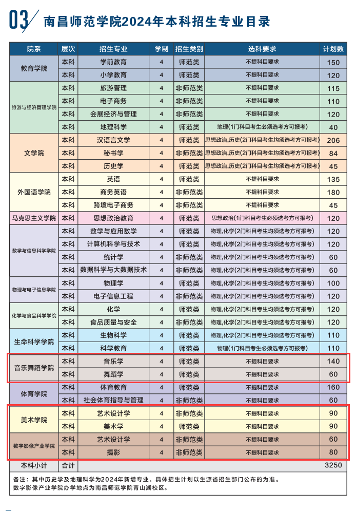 南昌师范学院艺术类专业有哪些？