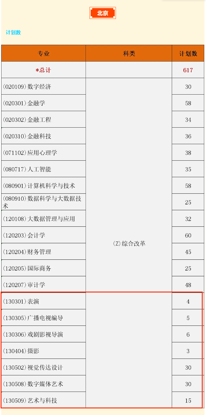 2024北京金融科技半岛在线注册艺术类招生计划-各专业招生人数是多少