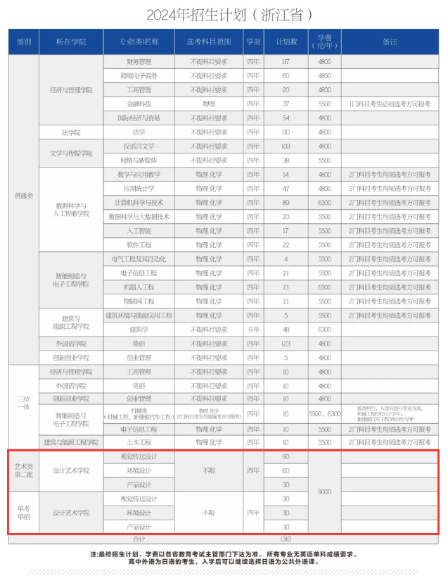 2024温州理工学院艺术类招生计划-各专业招生人数是多少