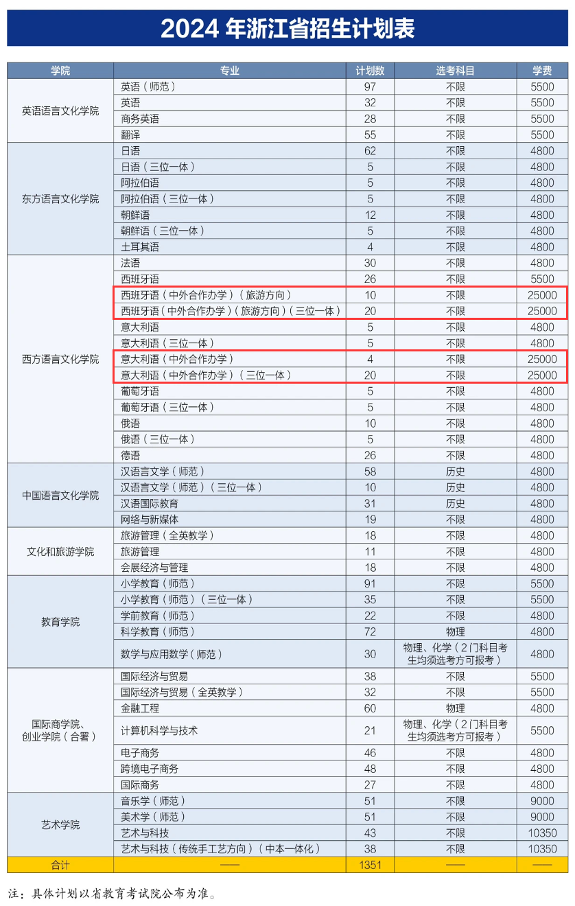 2024浙江外国语半岛在线注册中外合作办学招生计划-各专业招生人数是多少