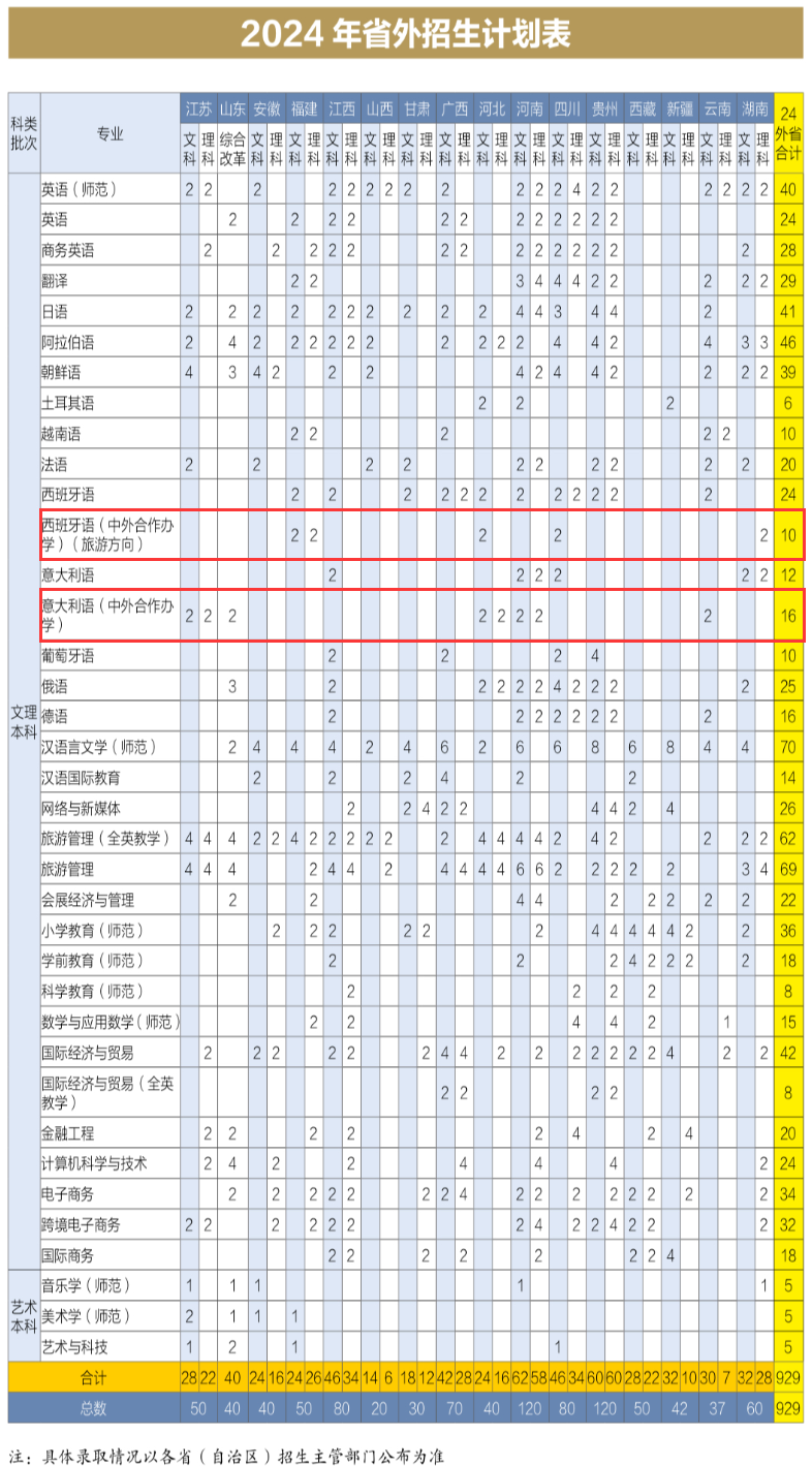 2024浙江外国语半岛在线注册中外合作办学招生计划-各专业招生人数是多少