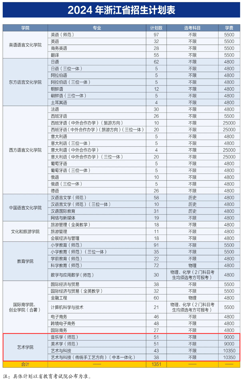 2024浙江外国语学院艺术类招生计划-各专业招生人数是多少