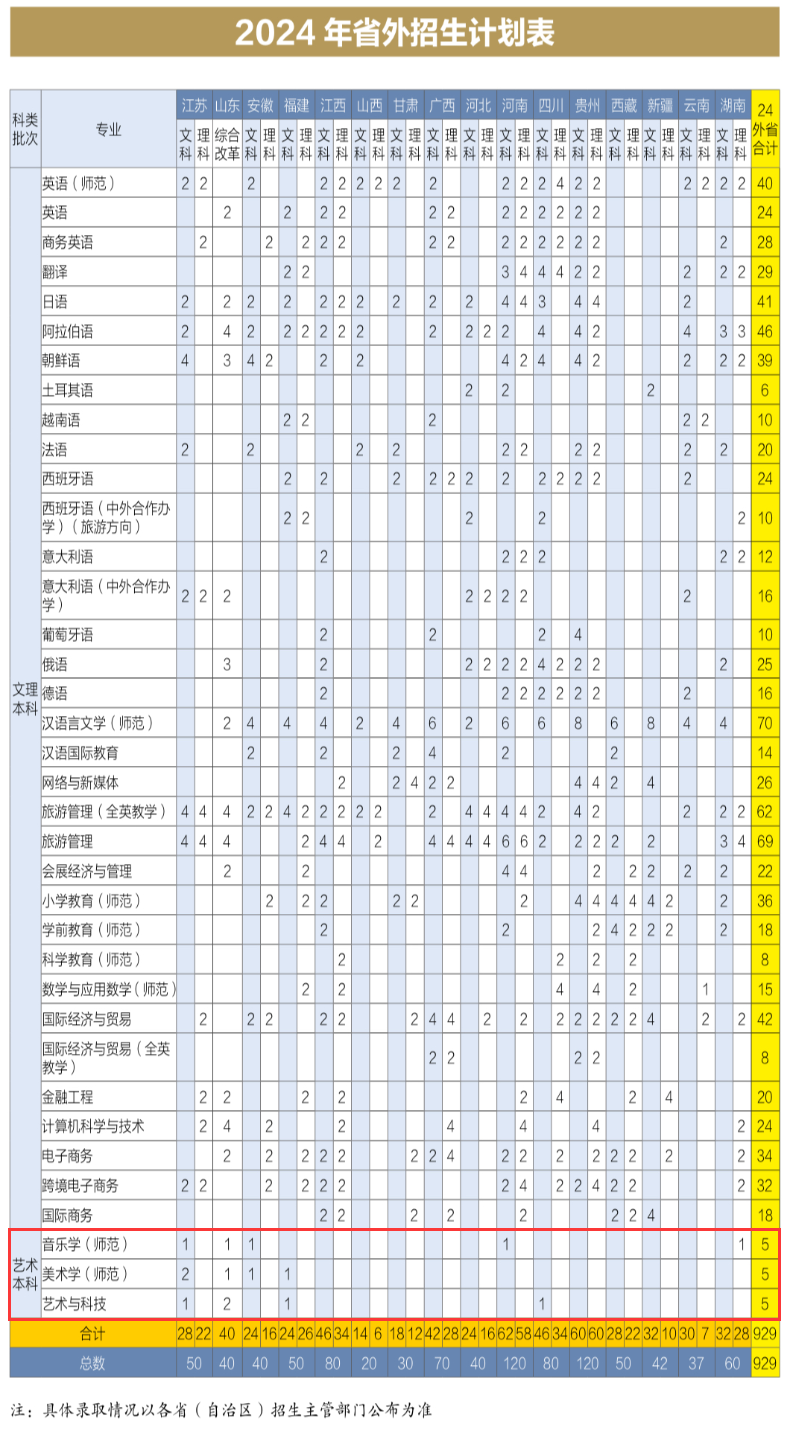 2024浙江外国语学院艺术类招生计划-各专业招生人数是多少