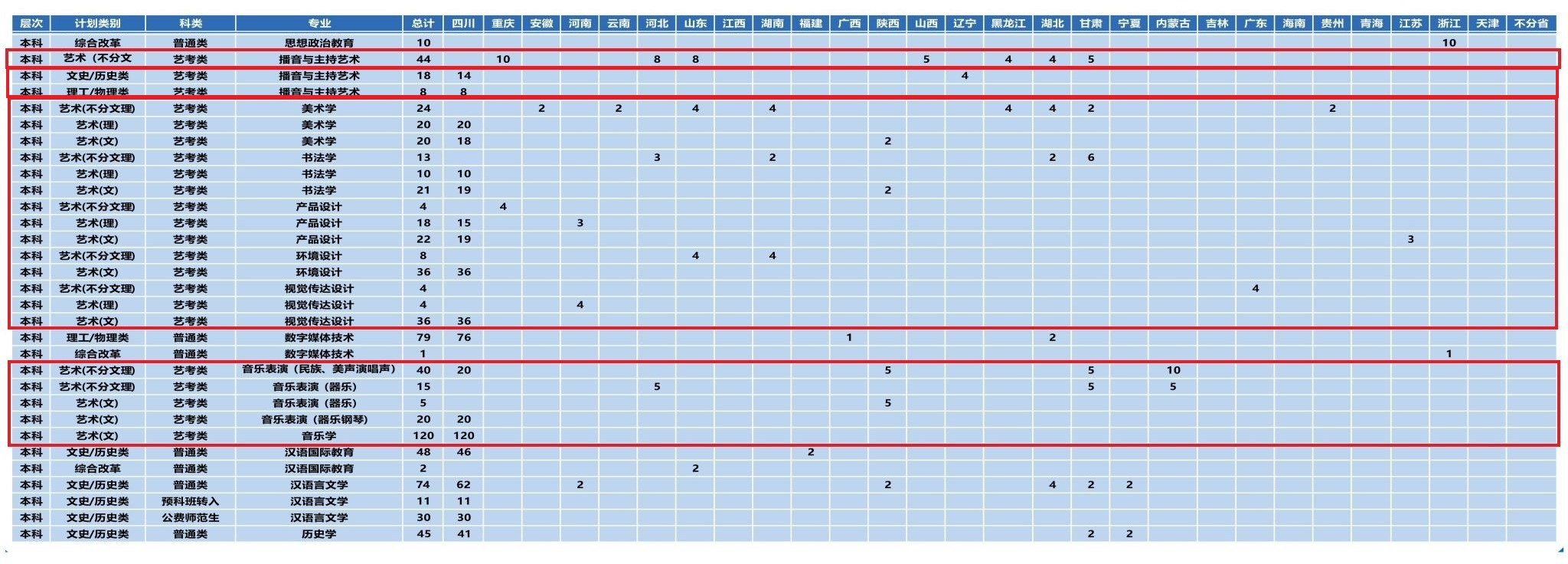 2024乐山师范半岛在线注册艺术类招生计划-各专业招生人数是多少