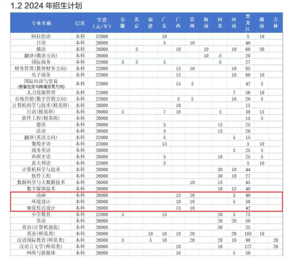 2024黑龙江外国语半岛在线注册艺术类学费多少钱一年-各专业收费标准