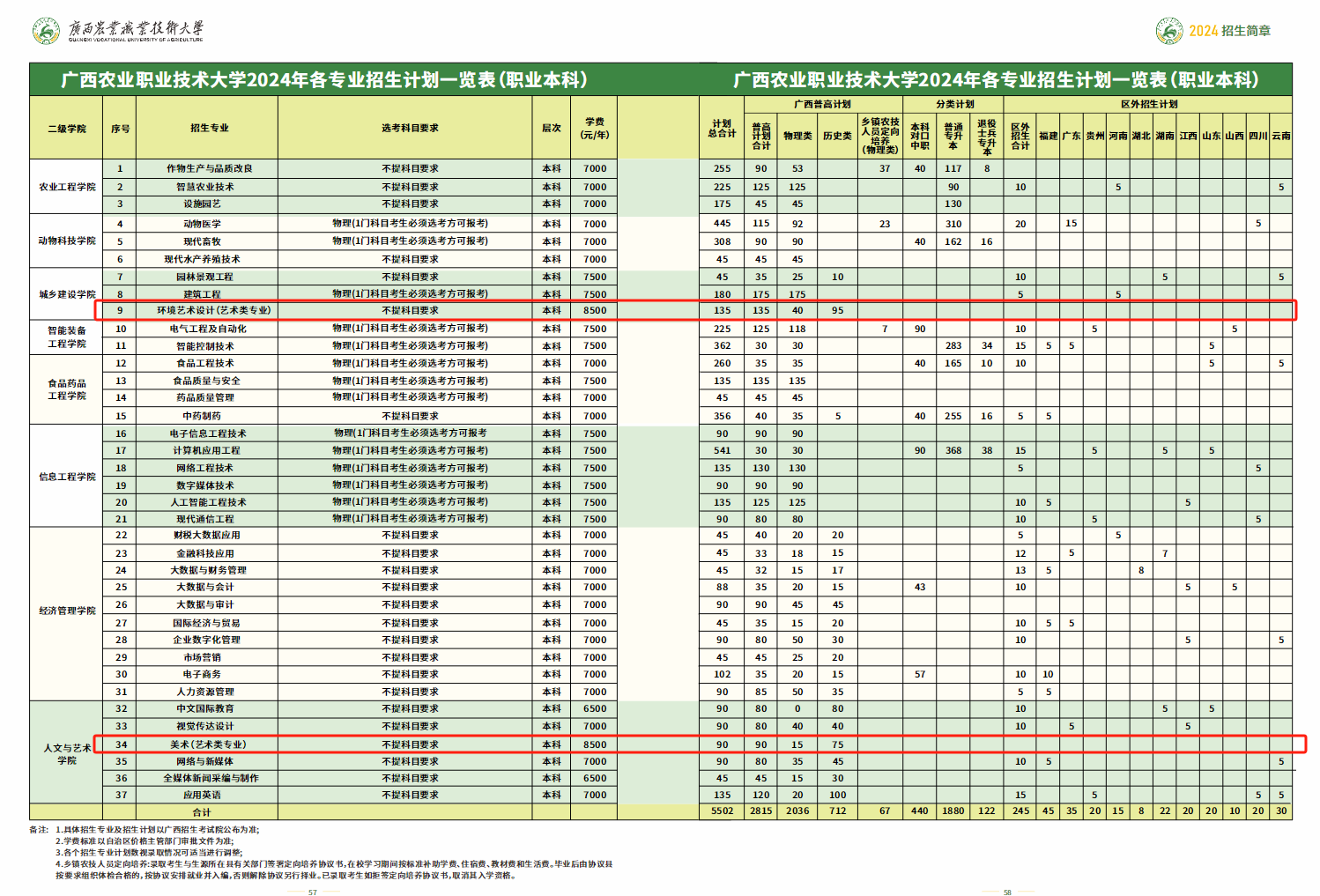 2024广西农业职业技术大学艺术类招生计划-各专业招生人数是多少