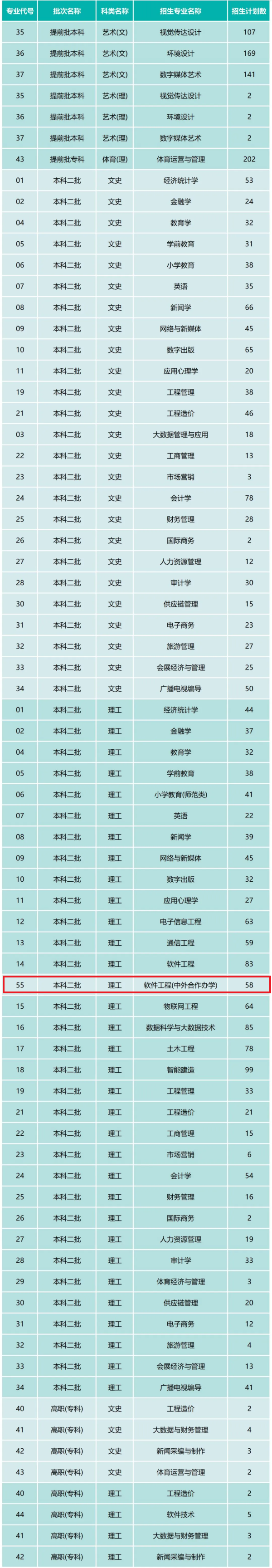 2024西安欧亚学院中外合作办学招生计划-各专业招生人数是多少