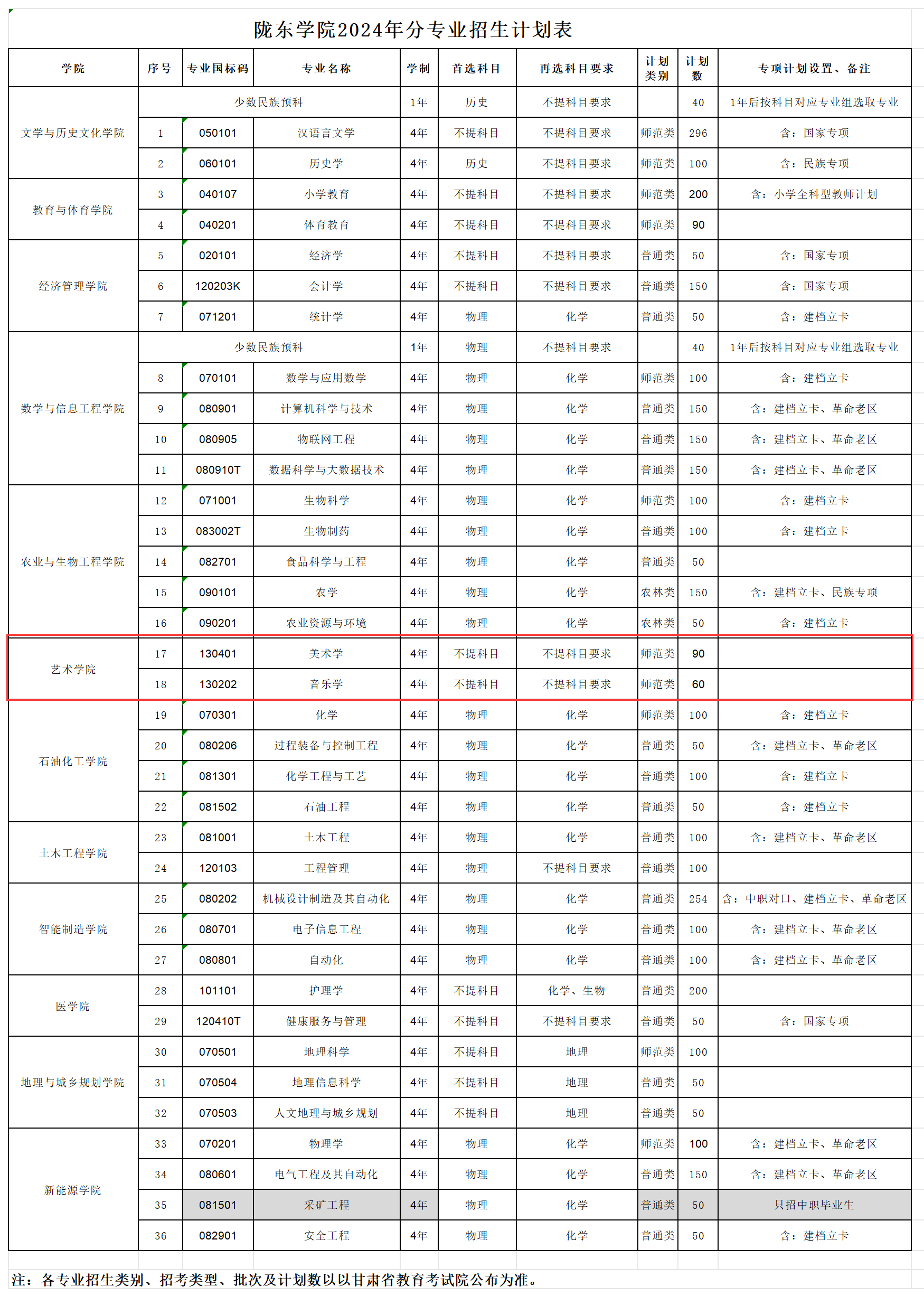 2024陇东半岛在线注册艺术类招生计划-各专业招生人数是多少