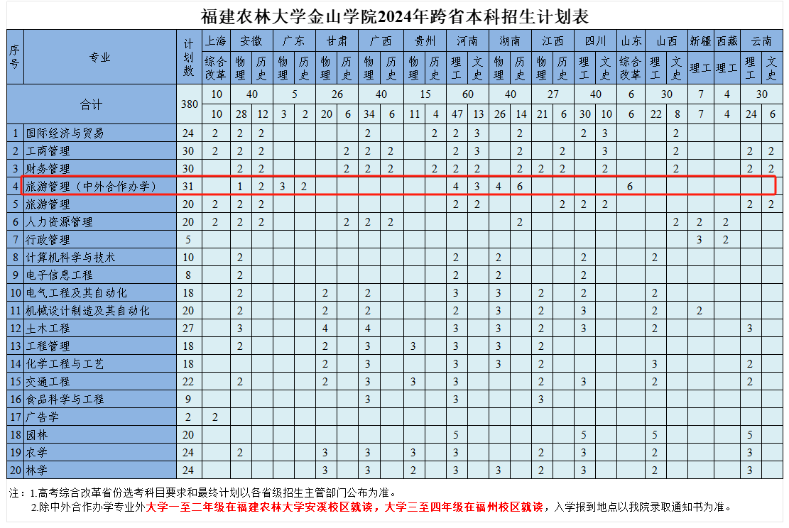 2024福建农林大学金山半岛在线注册中外合作办学招生计划-各专业招生人数是多少