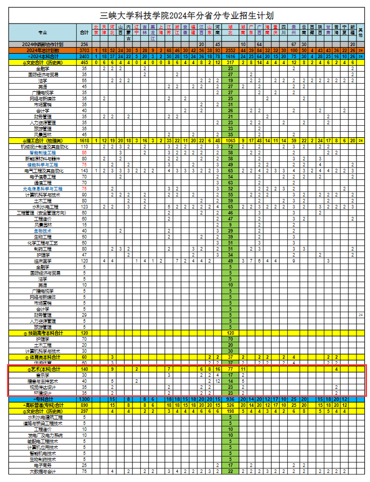 2024三峡大学科技半岛在线注册艺术类招生计划-各专业招生人数是多少