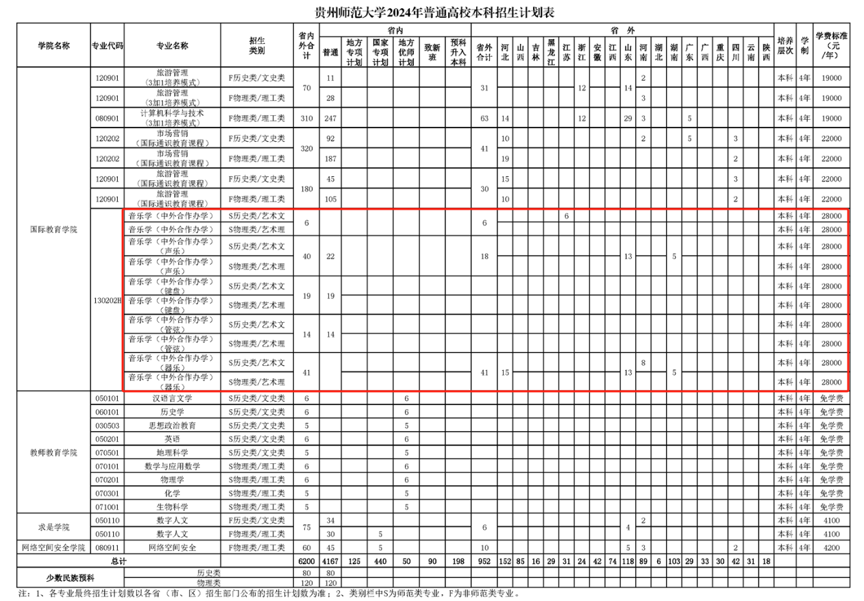 2024贵州师范大学中外合作办学招生计划-各专业招生人数是多少