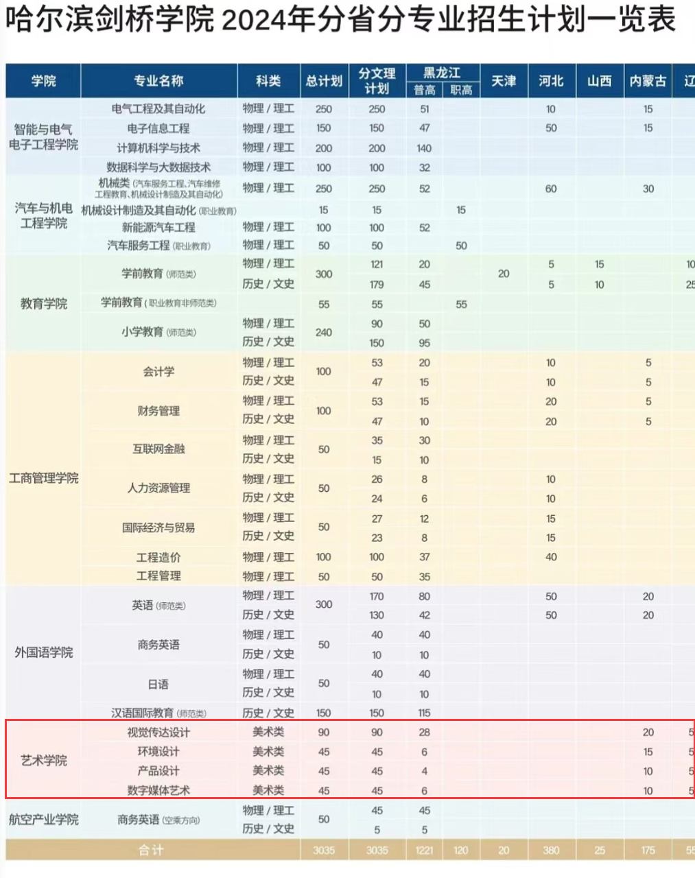 哈尔滨剑桥半岛在线注册艺术类专业有哪些？