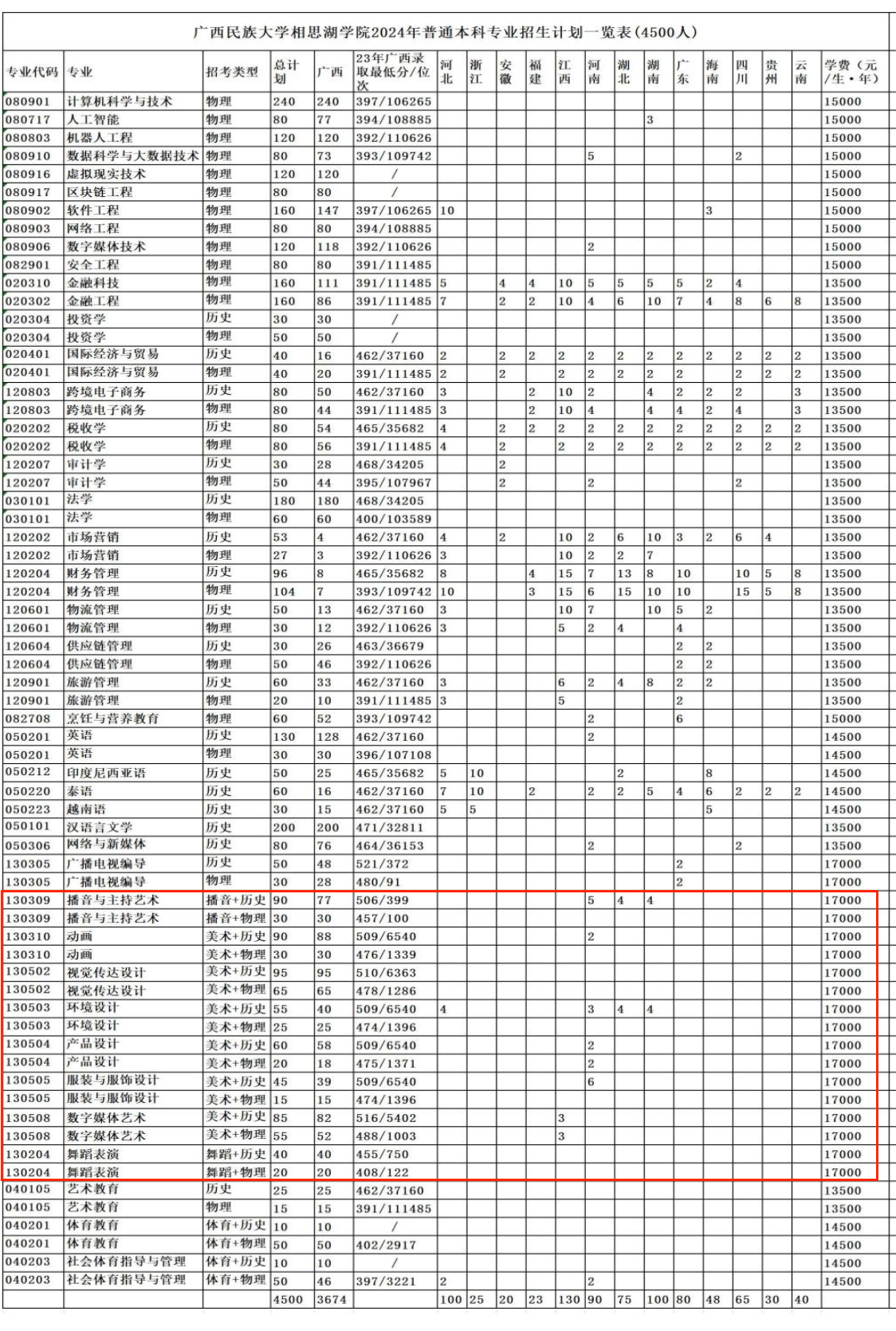 2024广西民族大学相思湖半岛在线注册艺术类招生计划-各专业招生人数是多少