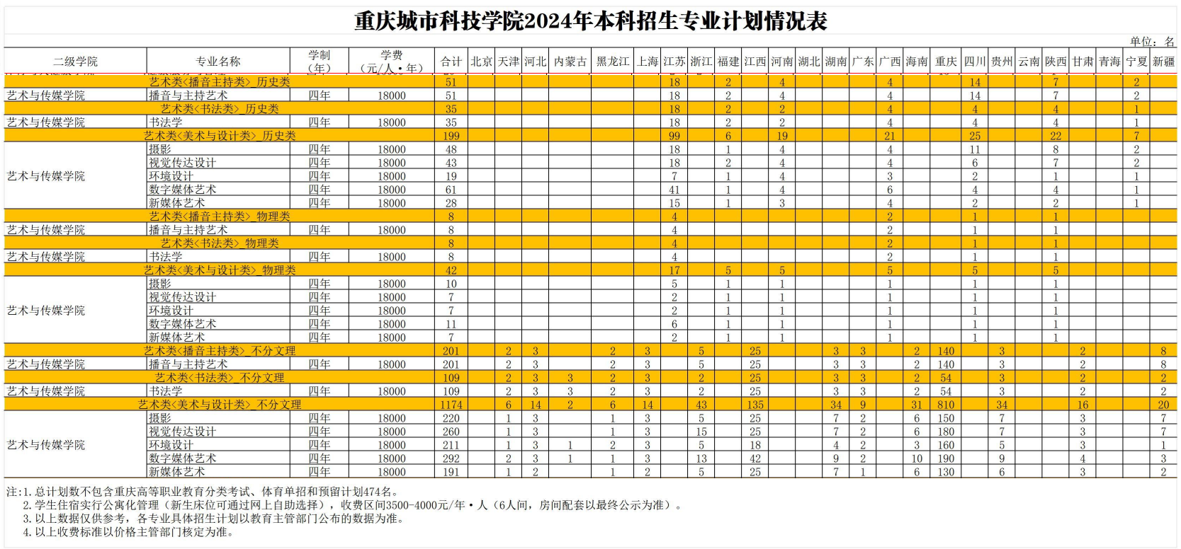 重庆城市科技半岛在线注册艺术类专业有哪些？