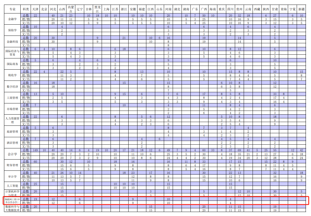 2024天津财经大学珠江半岛在线注册中外合作办学招生计划-各专业招生人数是多少
