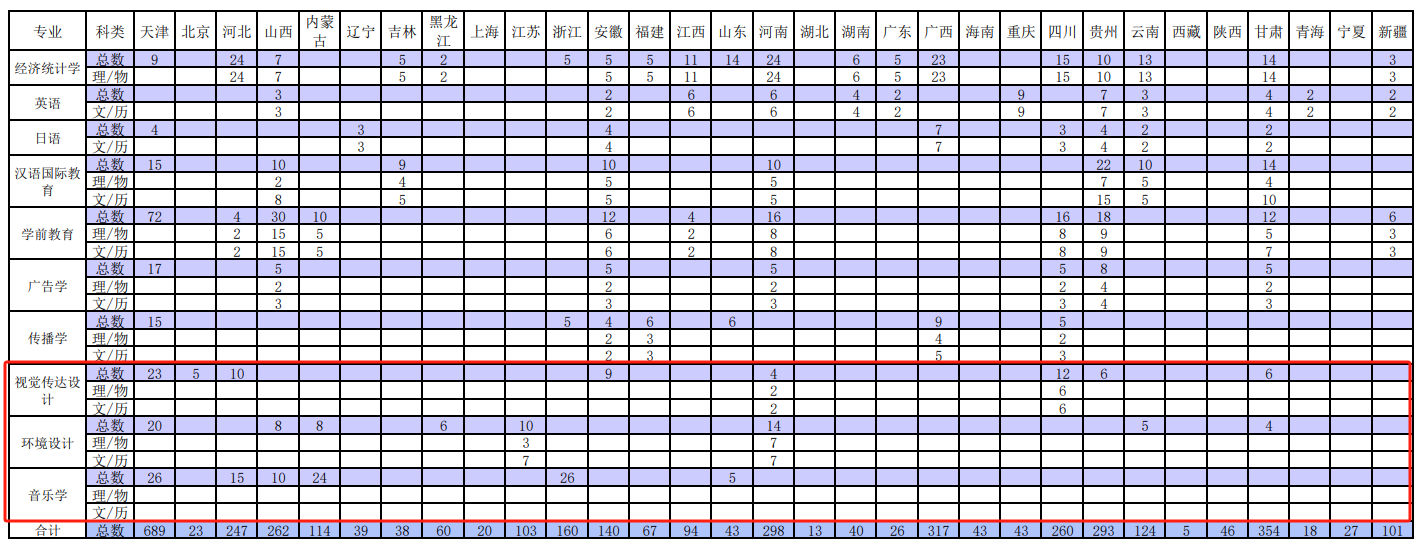 2024天津财经大学珠江学院艺术类招生计划-各专业招生人数是多少