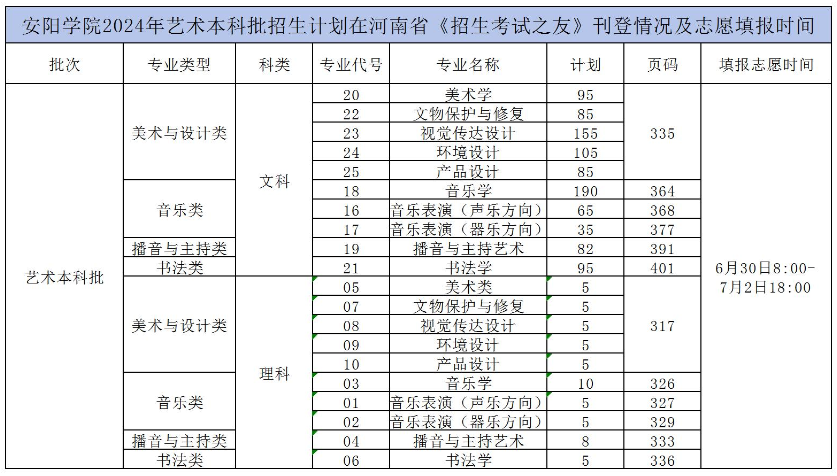 2024安阳学院艺术类招生计划-各专业招生人数是多少