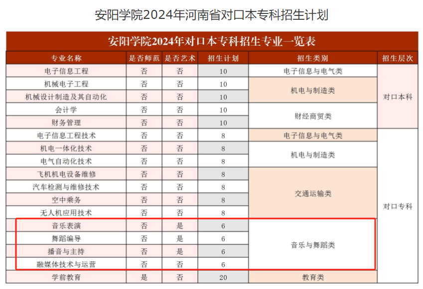 2024安阳学院艺术类招生计划-各专业招生人数是多少