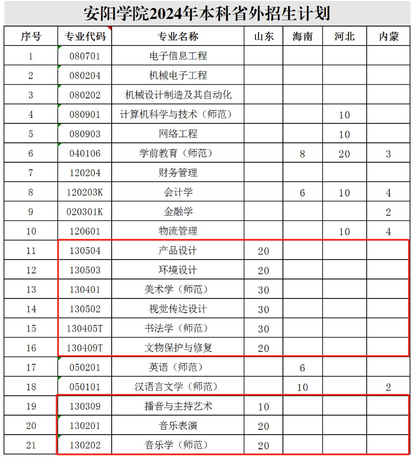 2024安阳学院艺术类招生计划-各专业招生人数是多少