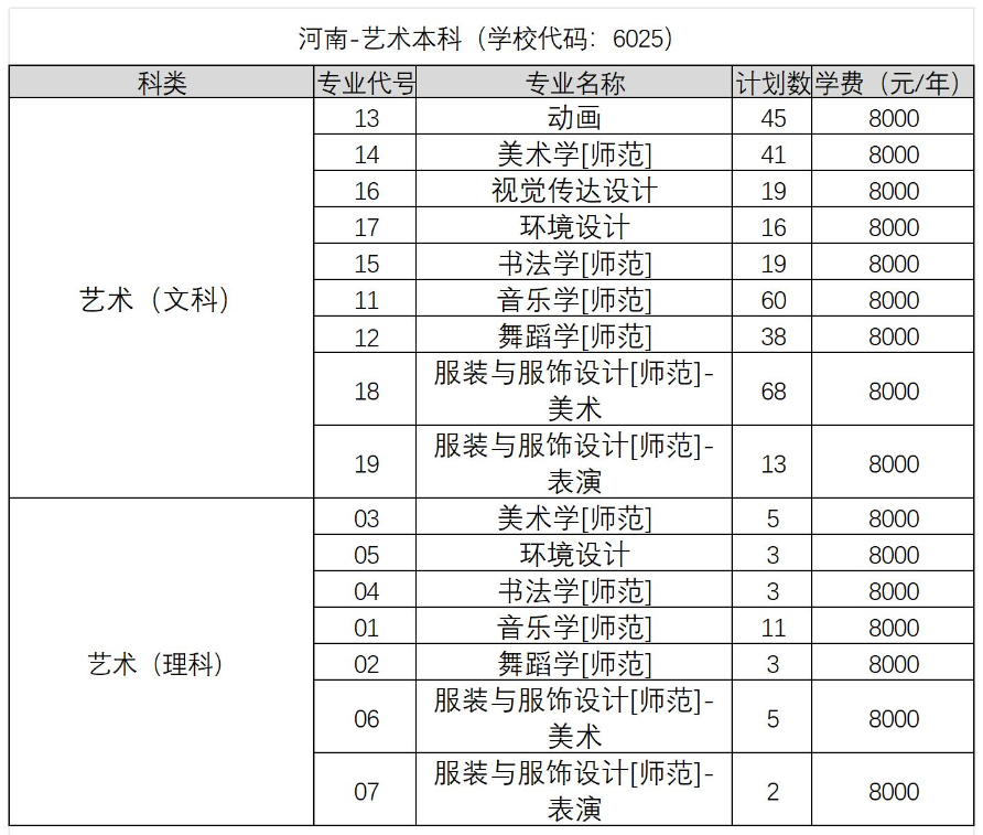 2024河南科技学院艺术类招生计划-各专业招生人数是多少