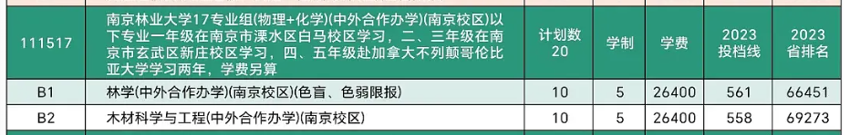 南京林业大学中外合作办学专业有哪些？