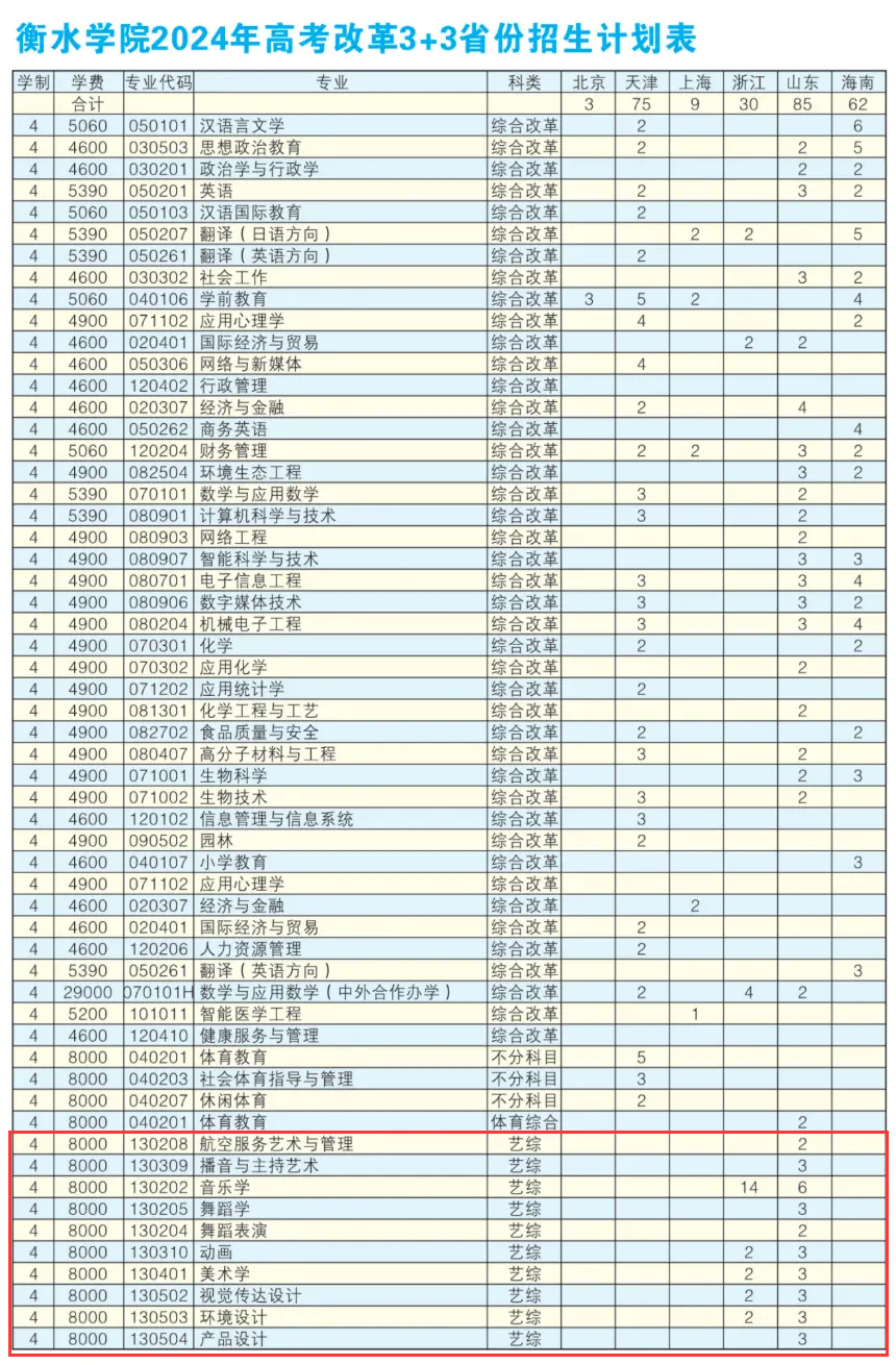 衡水半岛在线注册艺术类专业有哪些？