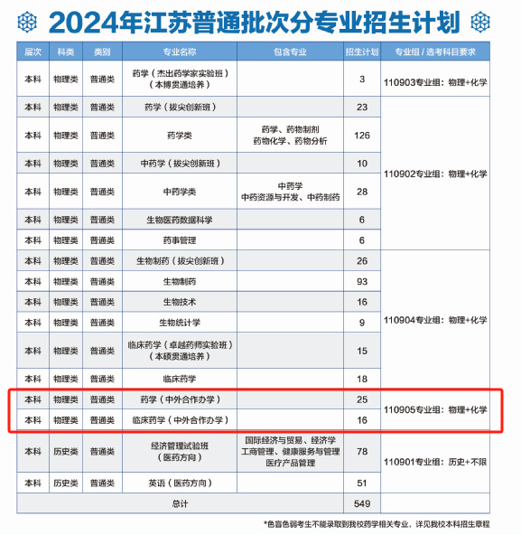 2024中国药科大学中外合作办学招生计划-各专业招生人数是多少