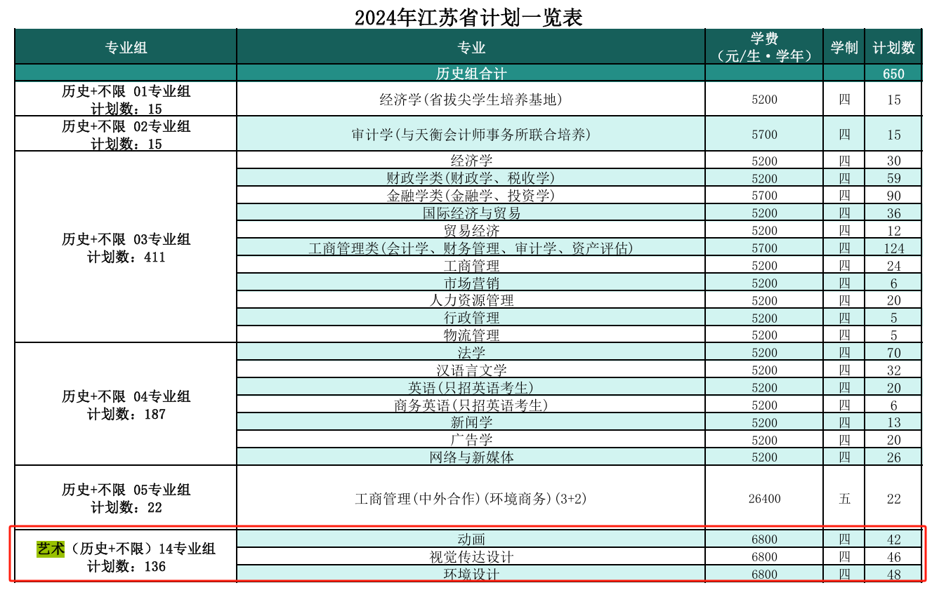 2024南京财经大学艺术类招生计划-各专业招生人数是多少