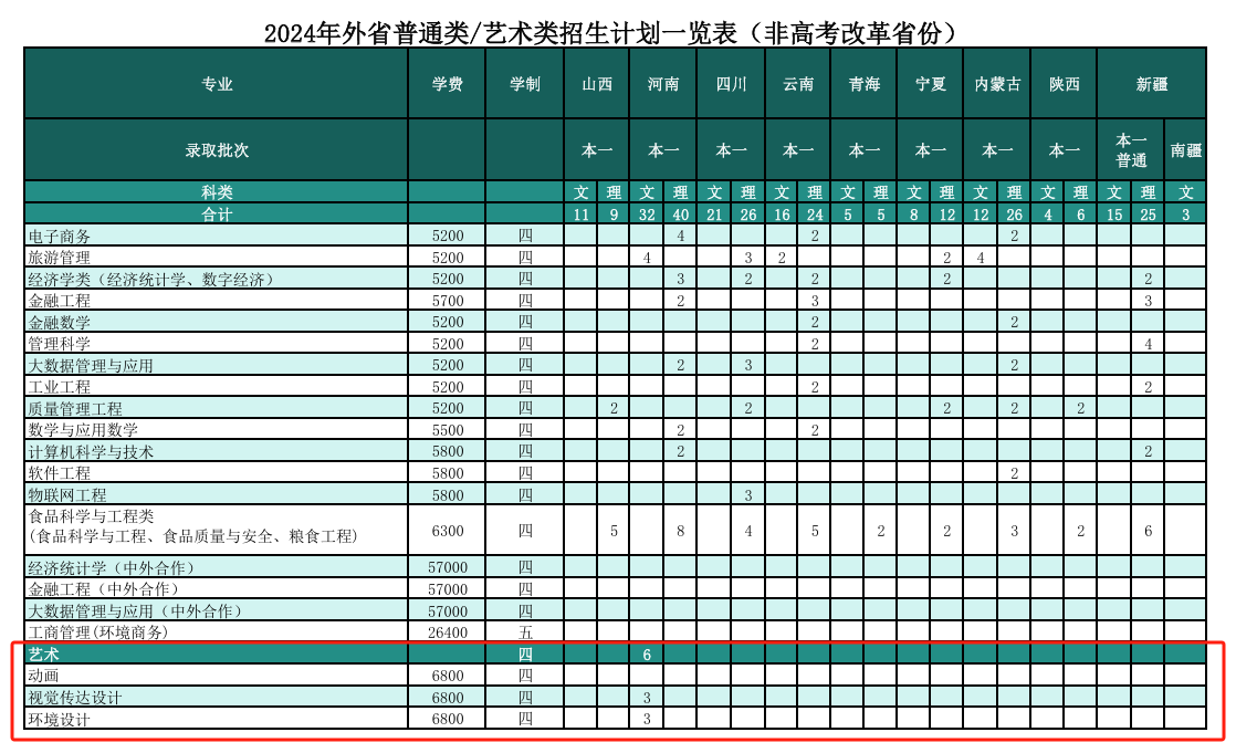 2024南京财经大学艺术类招生计划-各专业招生人数是多少