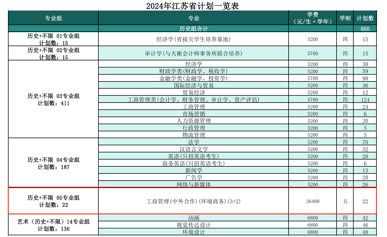 2024南京财经大学中外合作办学招生计划-各专业招生人数是多少