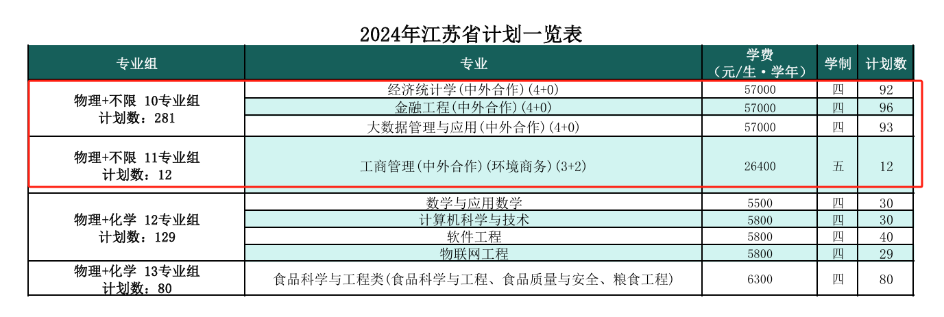 2024南京财经大学中外合作办学招生计划-各专业招生人数是多少