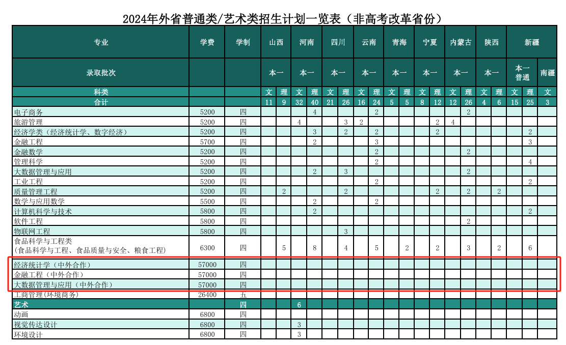 2024南京财经大学中外合作办学招生计划-各专业招生人数是多少