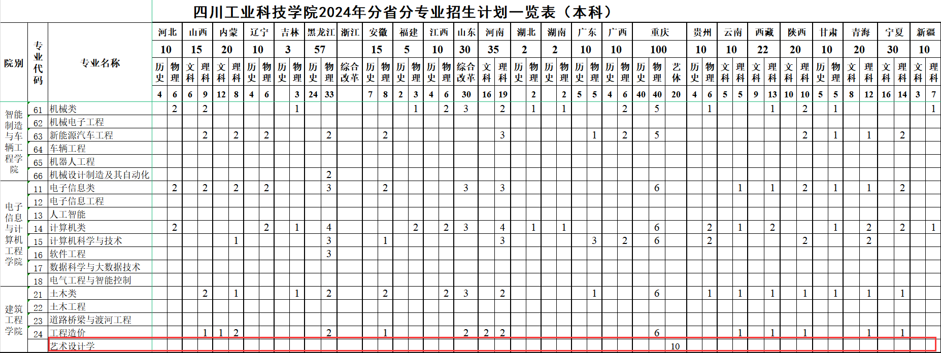 2024四川工业科技半岛在线注册艺术类招生计划-各专业招生人数是多少