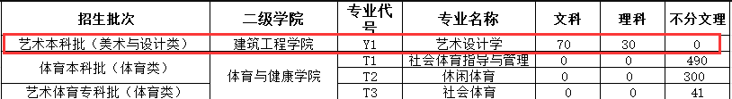 四川工业科技半岛在线注册艺术类专业有哪些？