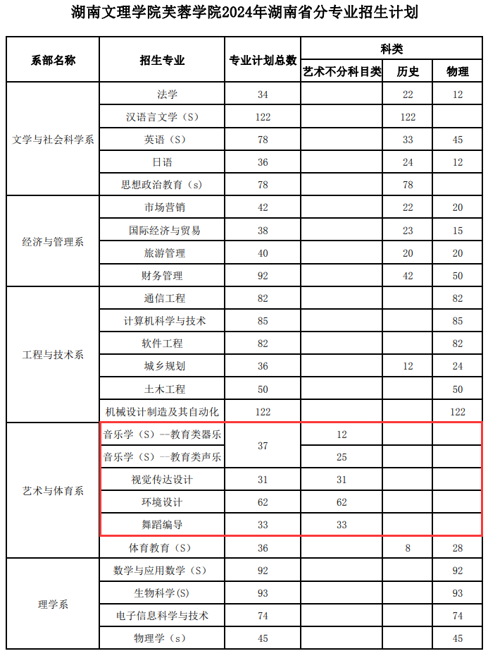 2024湖南文理学院芙蓉学院艺术类招生计划-各专业招生人数是多少