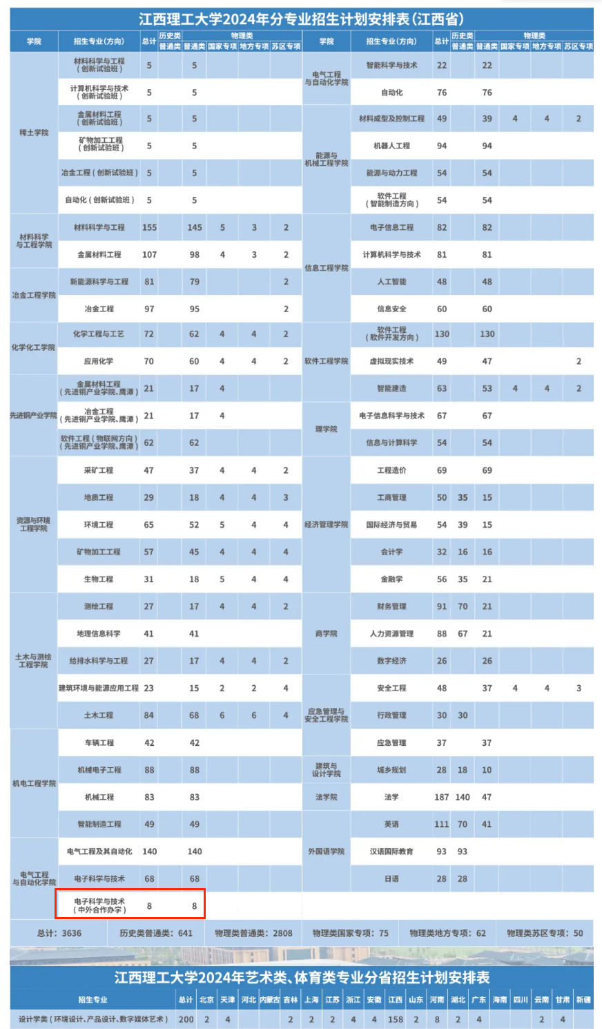 2024江西理工大学中外合作办学招生计划-各专业招生人数是多少