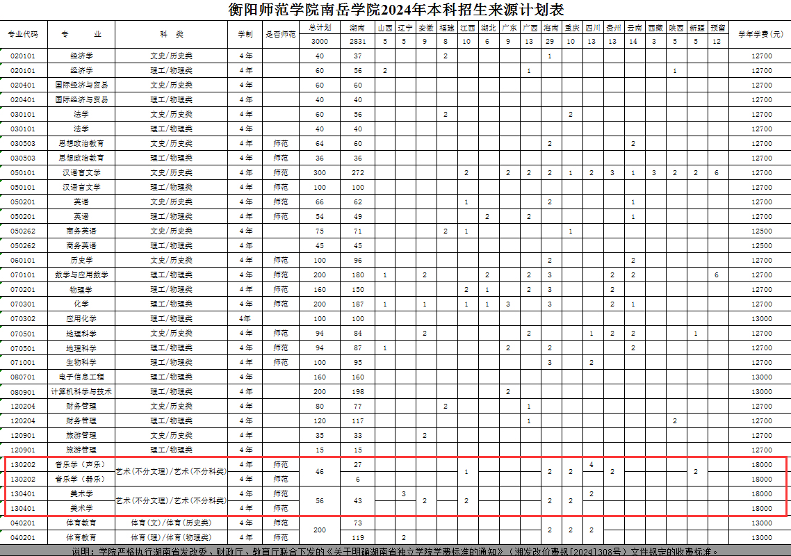 2024衡阳师范学院南岳学院艺术类招生计划-各专业招生人数是多少