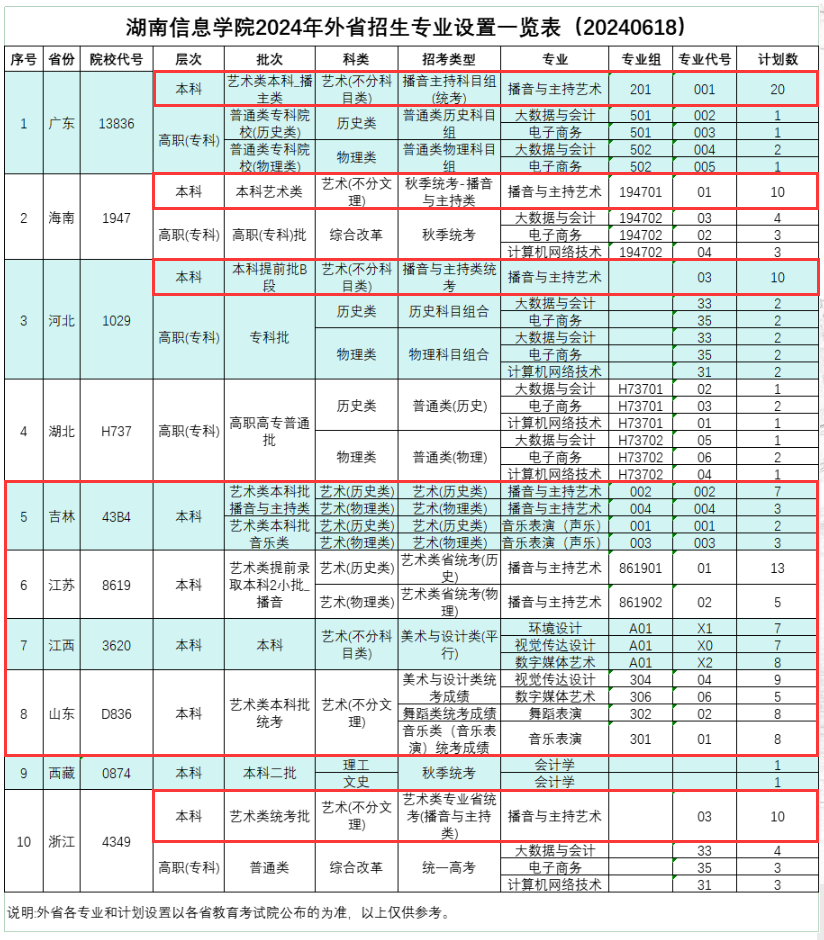 2024湖南信息学院艺术类招生计划-各专业招生人数是多少