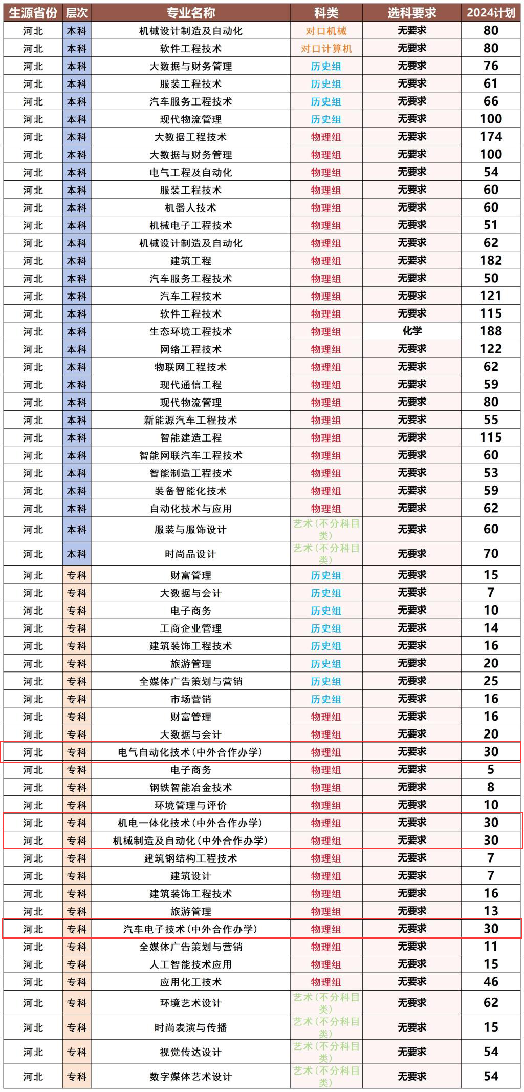 2024河北科技工程职业技术大学中外合作办学招生计划-各专业招生人数是多少