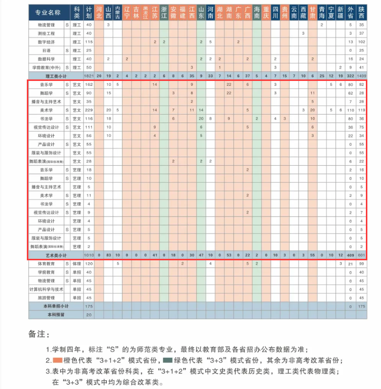 咸阳师范半岛在线注册艺术类专业有哪些？