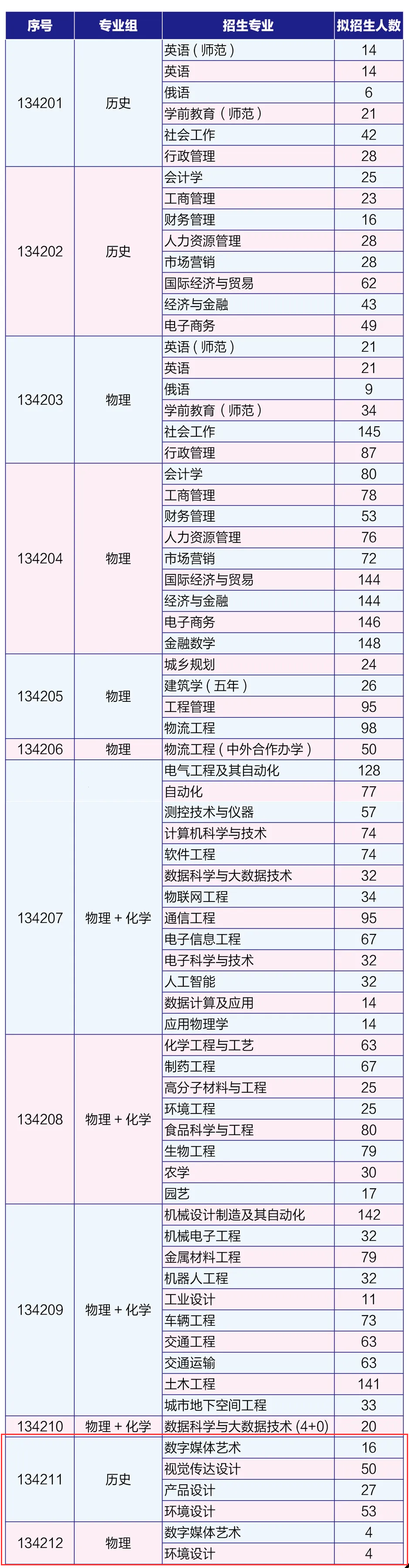 2024淮阴工半岛在线注册艺术类招生计划-各专业招生人数是多少