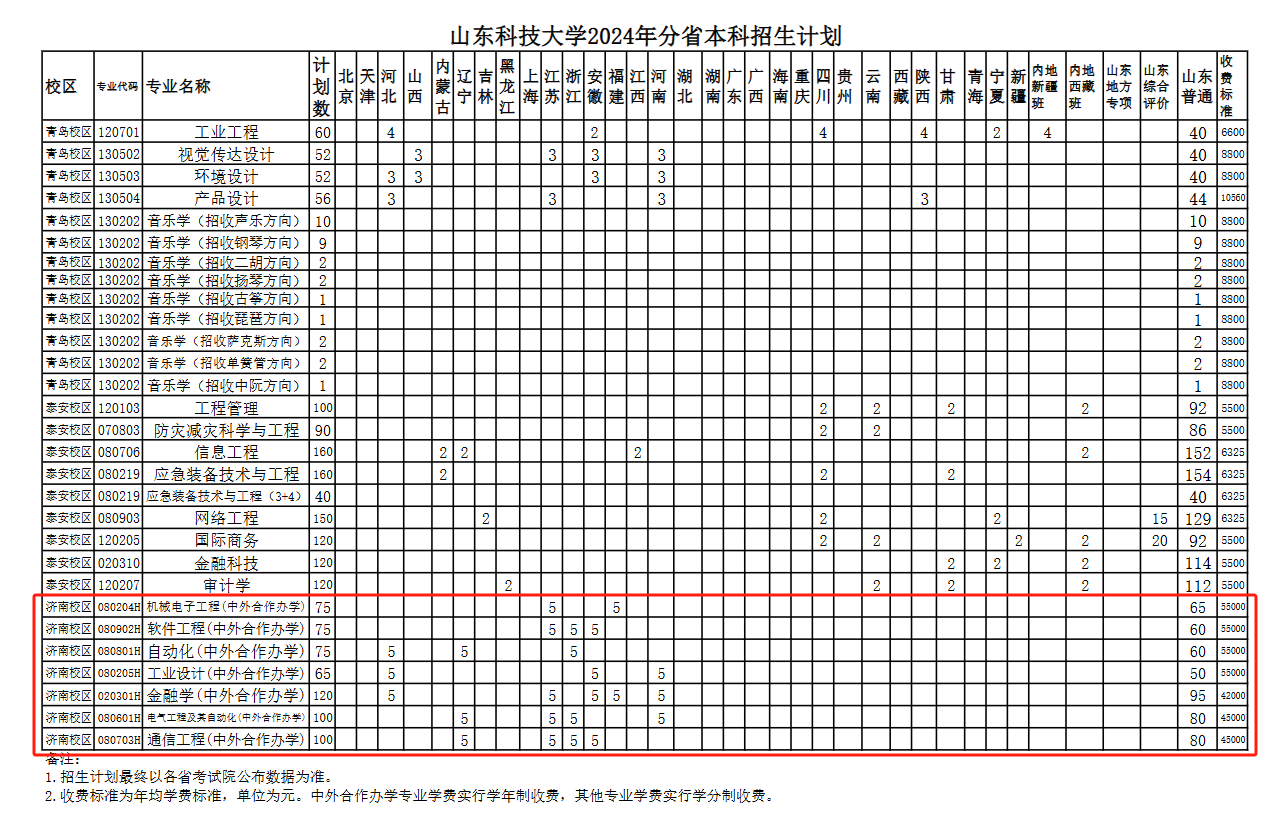 2024山东科技大学中外合作办学学费多少钱一年-各专业收费标准