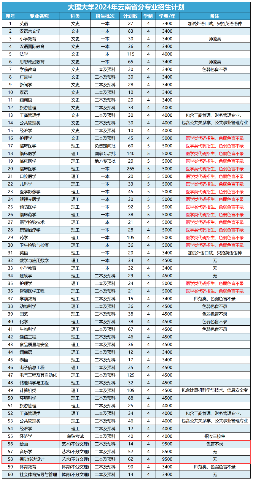 2024大理大学艺术类招生计划-各专业招生人数是多少