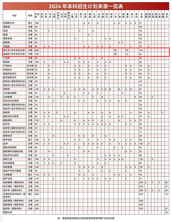 云南财经大学中外合作办学专业有哪些？