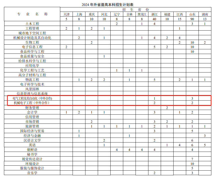 2024徐州工程半岛在线注册中外合作办学招生计划-各专业招生人数是多少