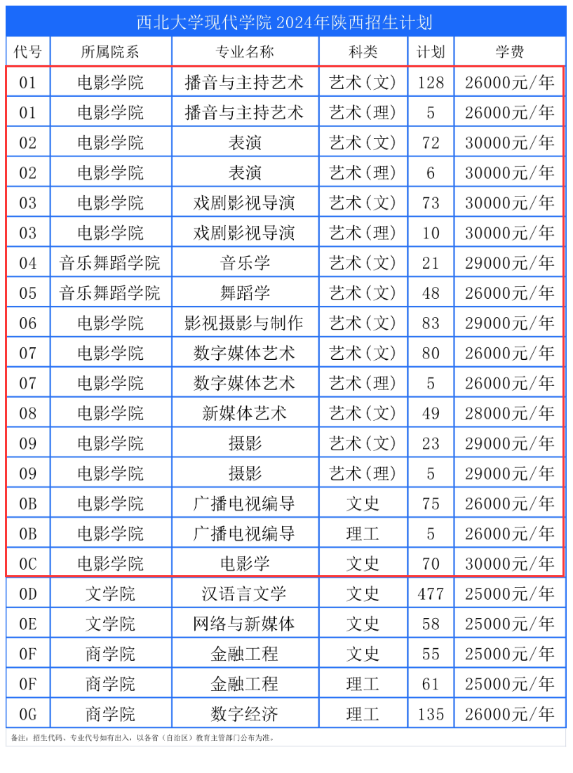 西北大学现代学院艺术类专业有哪些？