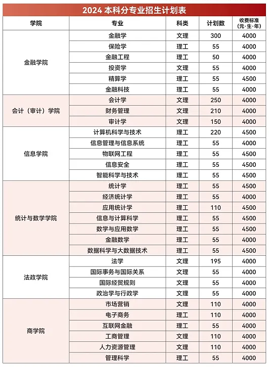 2024云南财经大学艺术类学费多少钱一年-各专业收费标准