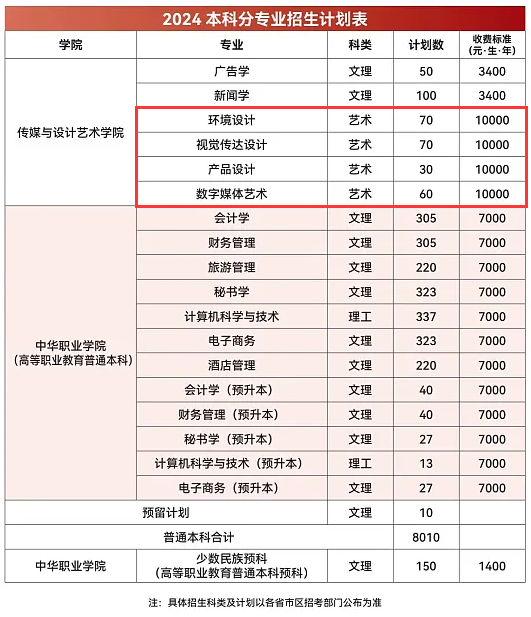 2024云南财经大学艺术类学费多少钱一年-各专业收费标准